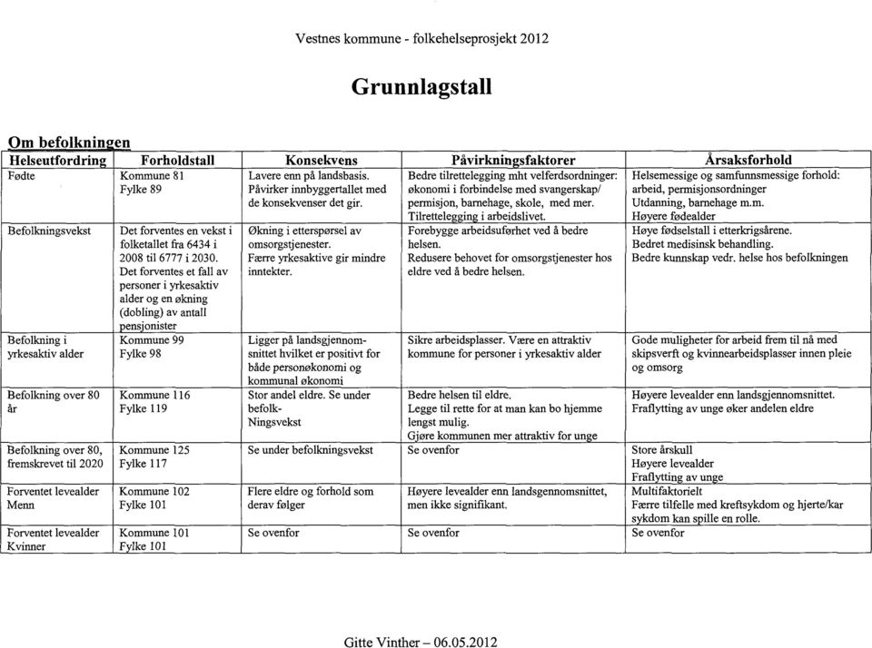 Det forventes et fall av personer i yrkesaktiv alder og en økning (dobling) av antall ens'onister Kommune 99 Fylke 98 Befolkning over 80 Kommune 116 år Fylke 119 Kommune 125 Fylke 117 Kommune 102