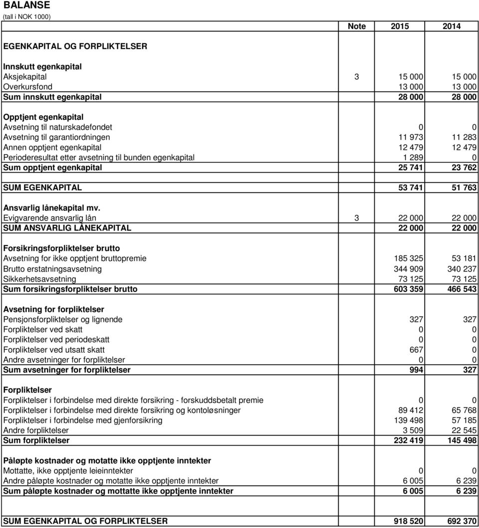 opptjent egenkapital 25 741 23 762 SUM EGENKAPITAL 53 741 51 763 Ansvarlig lånekapital mv.