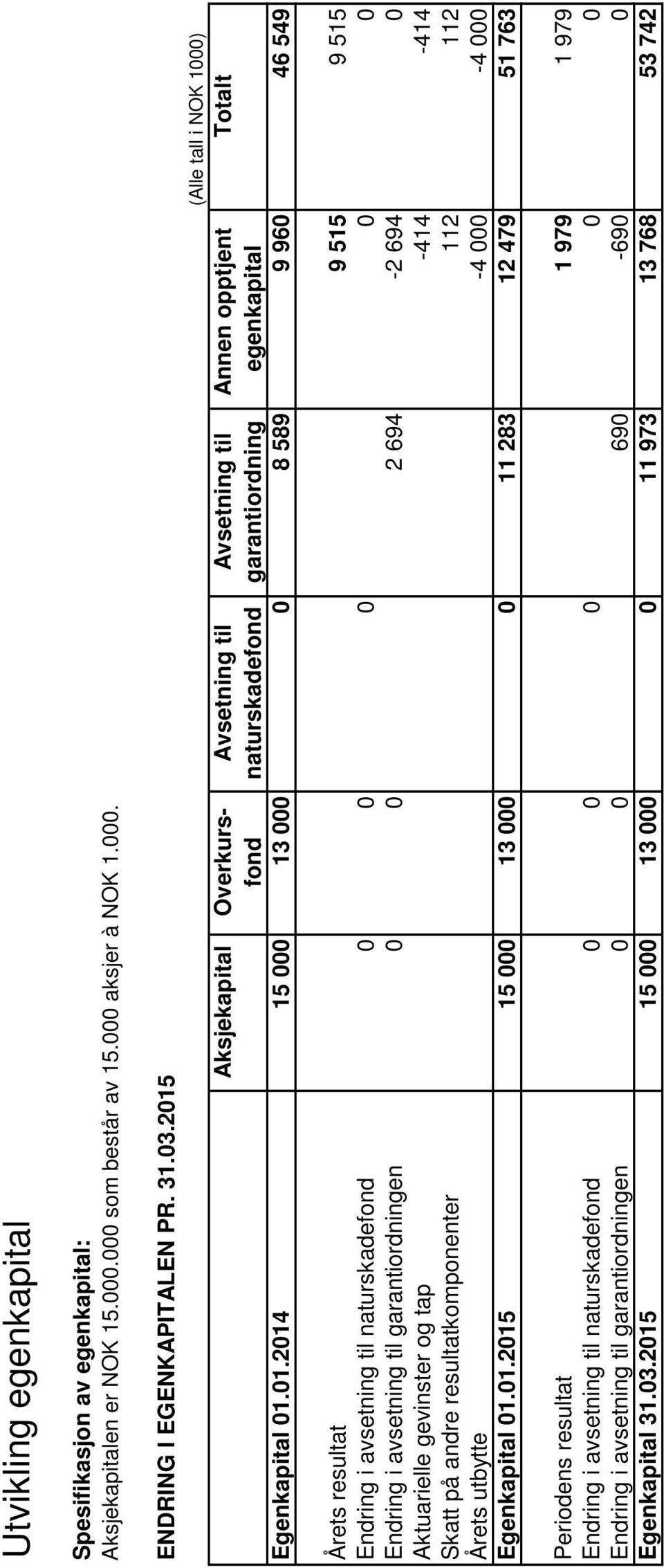 01.2015 15 000 13 000 0 11 283 12 479 51 763 Periodens resultat 1 979 1 979 Endring i avsetning til naturskadefond 0 0 0 0 0 Endring i avsetning til garantiordningen 0 0 690-690 0 Egenkapital 31.03.