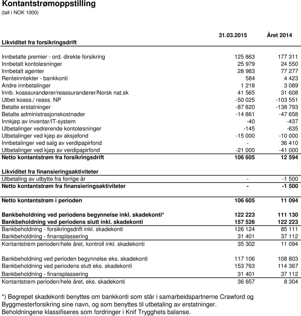 koassurandører/reassurandører/norsk nat.sk 41 565 31 608 Utbet koass./ reass.