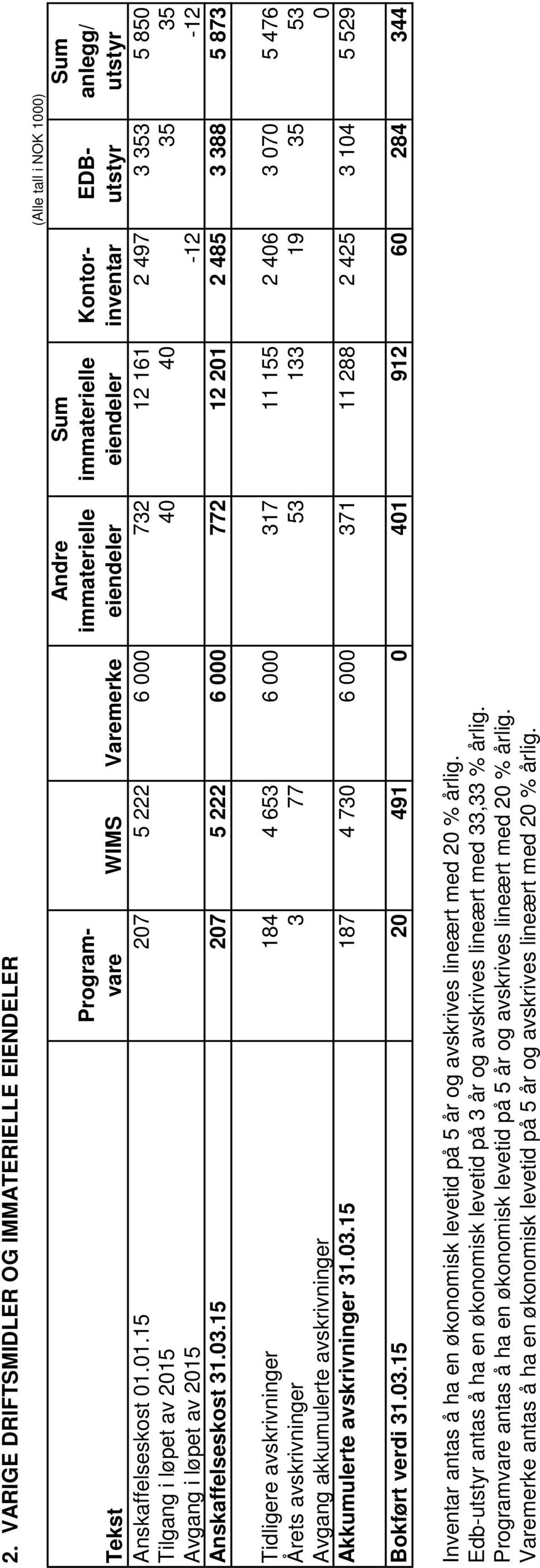 VARIGE DRIFTSMIDLER OG IMMATERIELLE EIENDELER Andre immaterielle eiendeler Sum immaterielle eiendeler (Alle tall i NOK 1000) Sum anlegg/ utstyr Tekst Program- vare WIMS Varemerke Kontorinventar