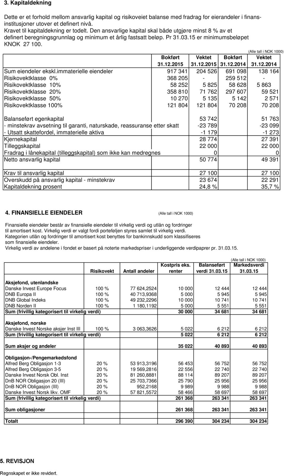 (Alle tall i NOK 1000) Bokført Vektet Bokført Vektet 31.12.2015 31.12.2015 31.12.2014 31.12.2014 Sum eiendeler ekskl.