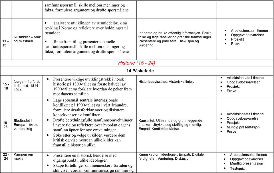 Bruke, tolke og lage tabeller og grafiske framstillinger. Presentere og publisere. Diskusjon og vurdering. Historie (15-24) 14 Påskeferie 15-18 Norge fra fortid til framtid.