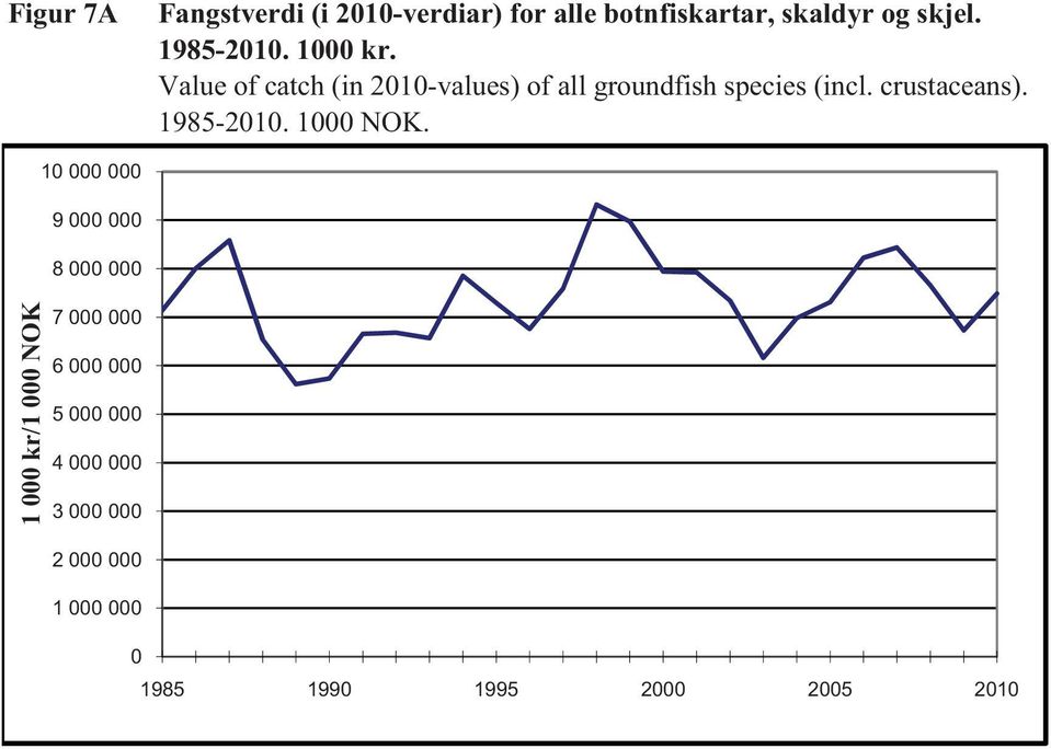 Value of catch (in 21-values) of all groundfish species