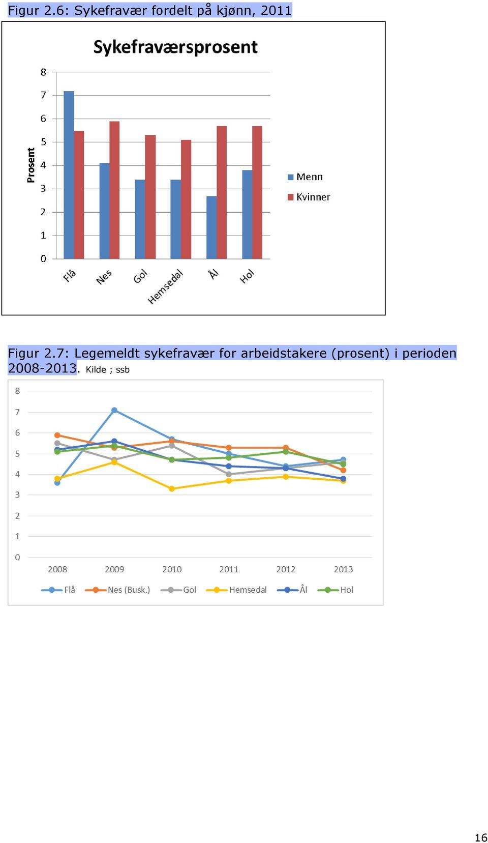 2011 7: Legemeldt sykefravær for