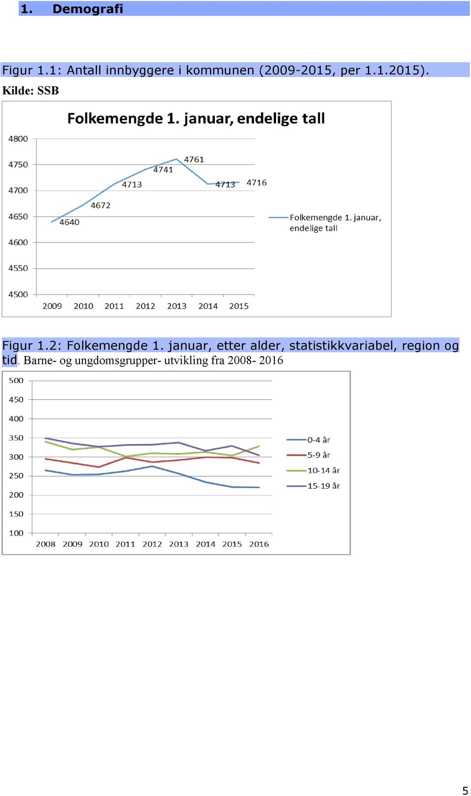 Kilde: SSB Figur 1.2: Folkemengde 1.