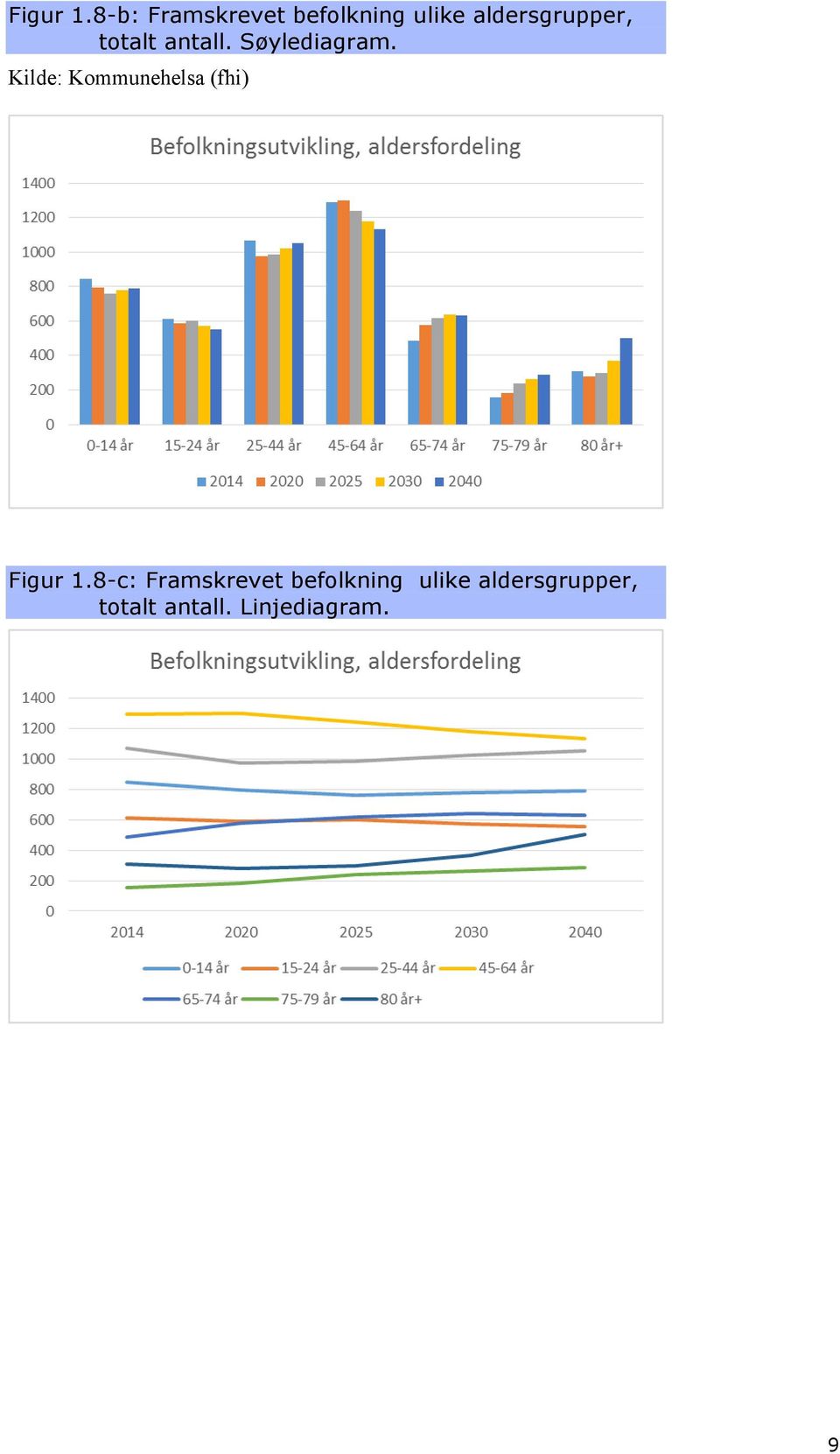 totalt antall. Søylediagram.