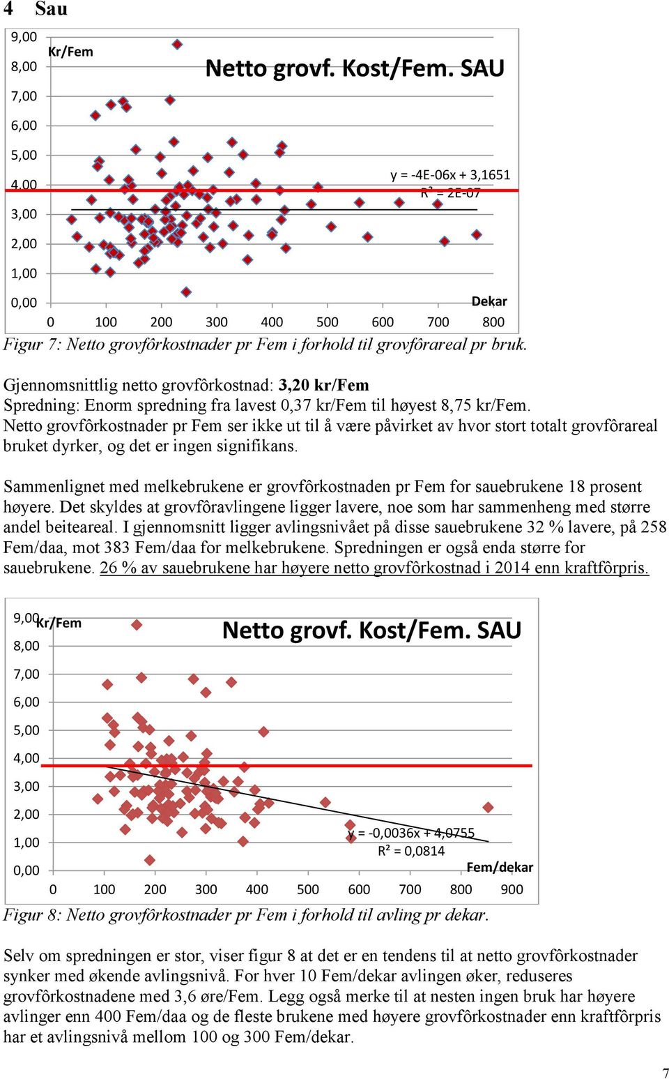 Netto grovfôrkostnader pr Fem ser ikke ut til å være påvirket av hvor stort totalt grovfôrareal bruket dyrker, og det er ingen signifikans.