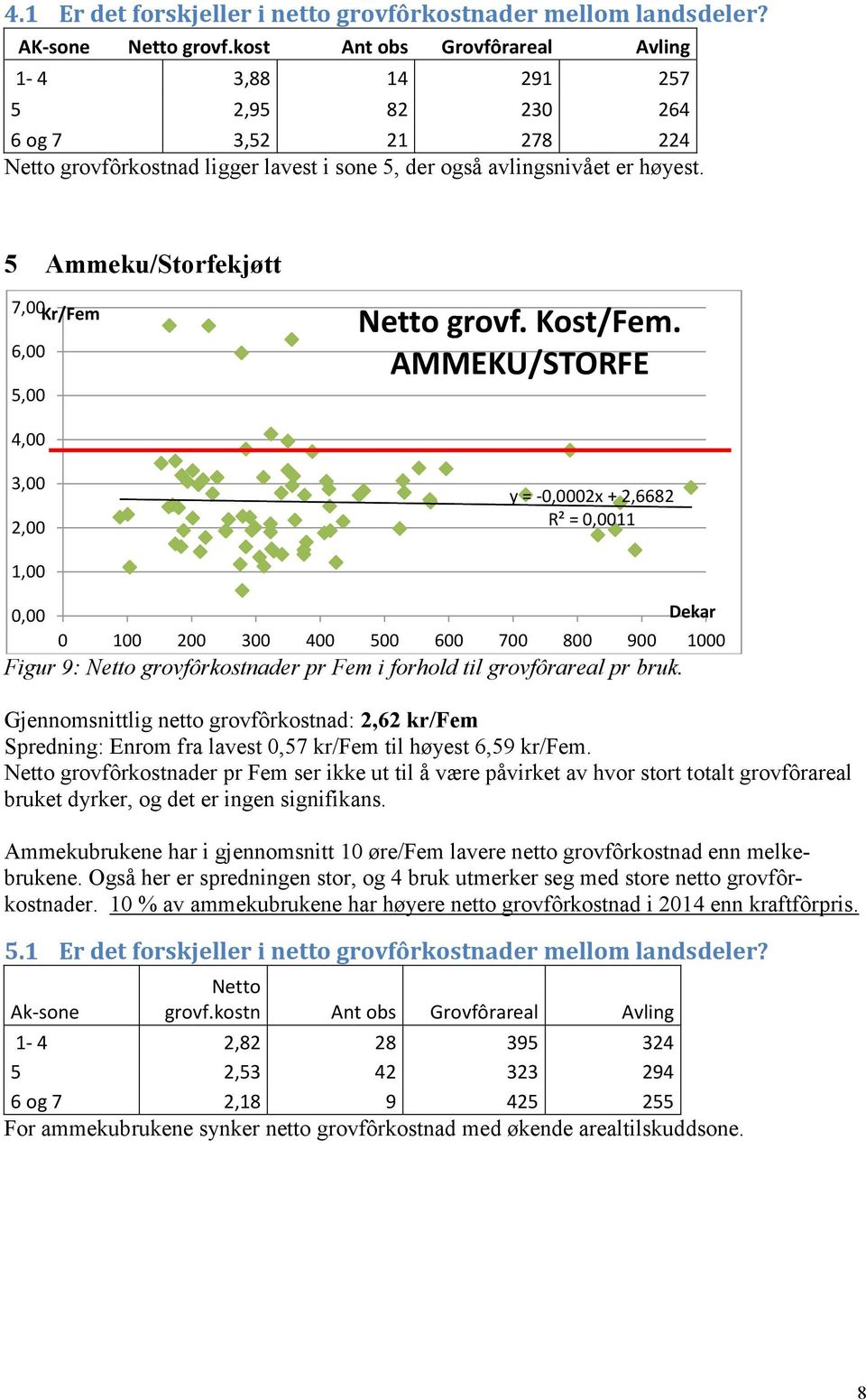 5 Ammeku/Storfekjøtt 7,00 Netto grovf. Kost/Fem. AMMEKU/STORFE y = -02x + 2,6682 R² = 11 Figur 9: Netto grovfôrkostnader pr Fem i forhold til grovfôrareal pr bruk.