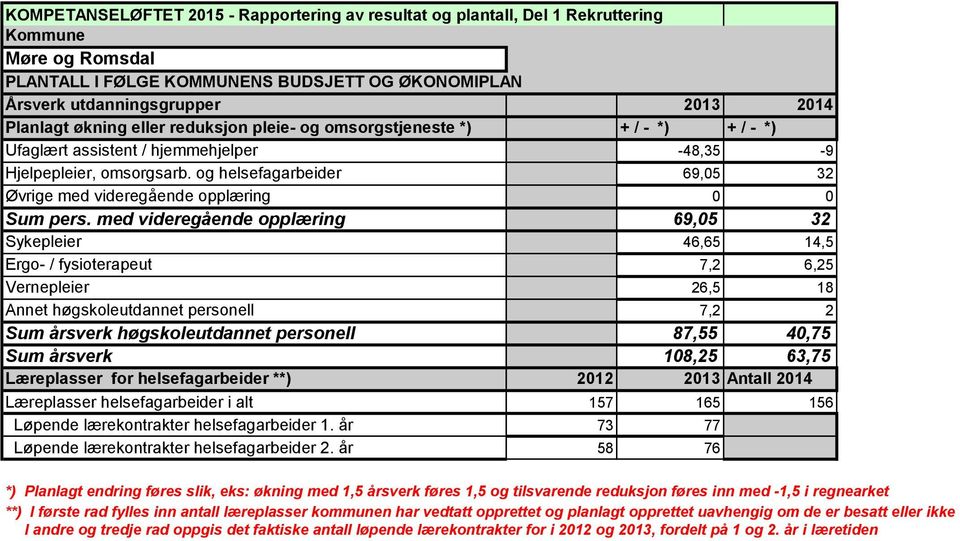 og helsefagarbeider 69,05 32 Øvrige med videregående opplæring 0 0 Sum pers.