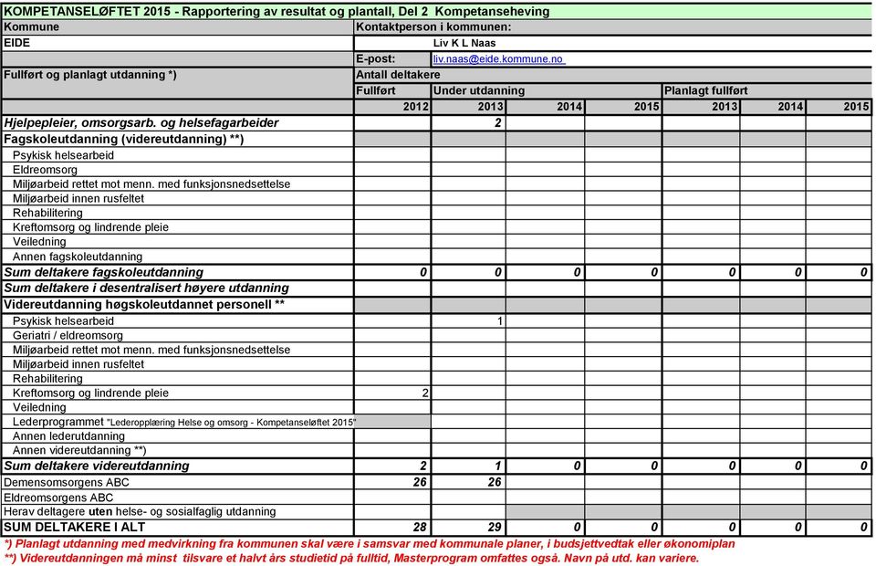 no Fullført og planlagt utdanning *) Antall deltakere Fullført Under utdanning Planlagt fullført 2012 2013 2014 2015 2013 2014 2015 Hjelpepleier, omsorgsarb.