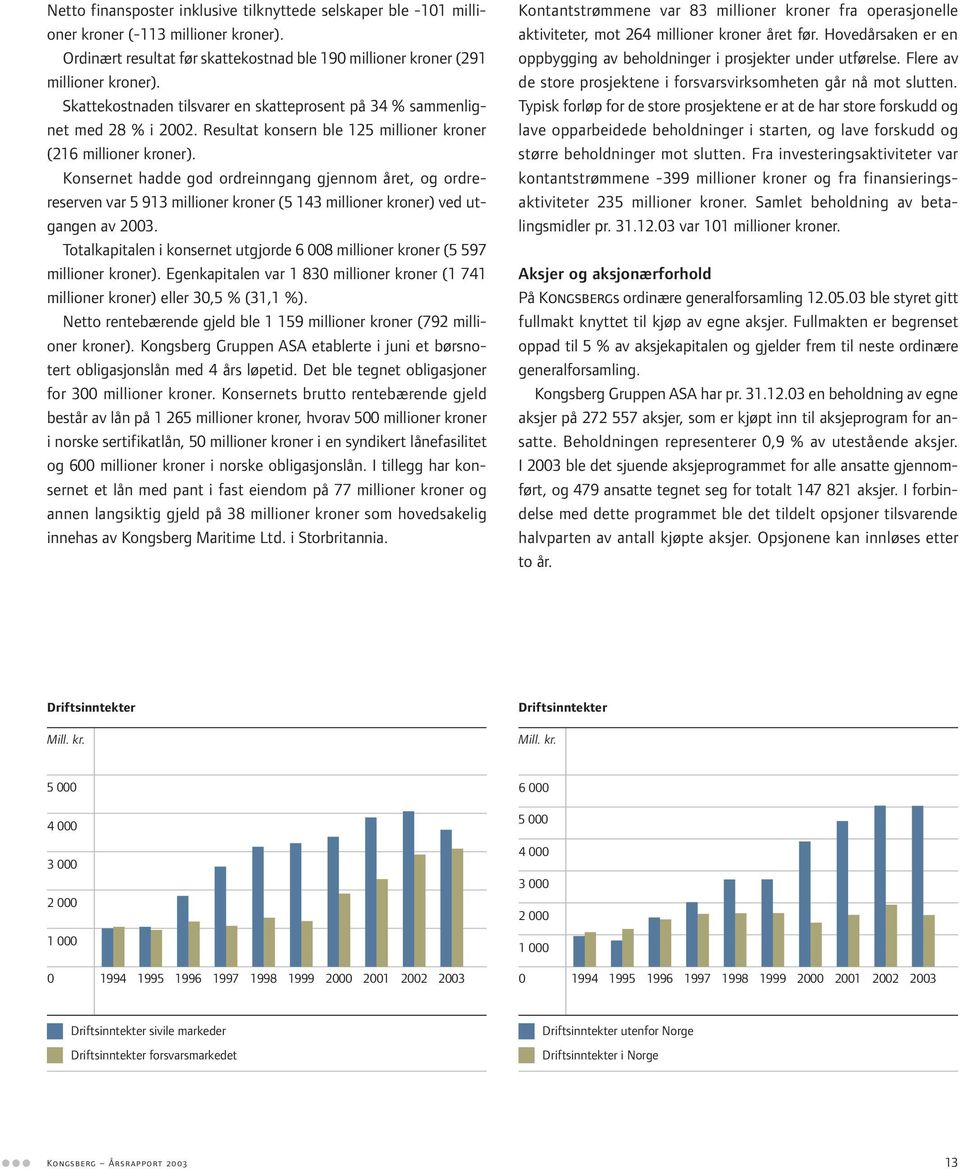 Konsernet hadde god ordreinngang gjennom året, og ordrereserven var 5 913 millioner kroner (5 143 millioner kroner) ved utgangen av 2003.