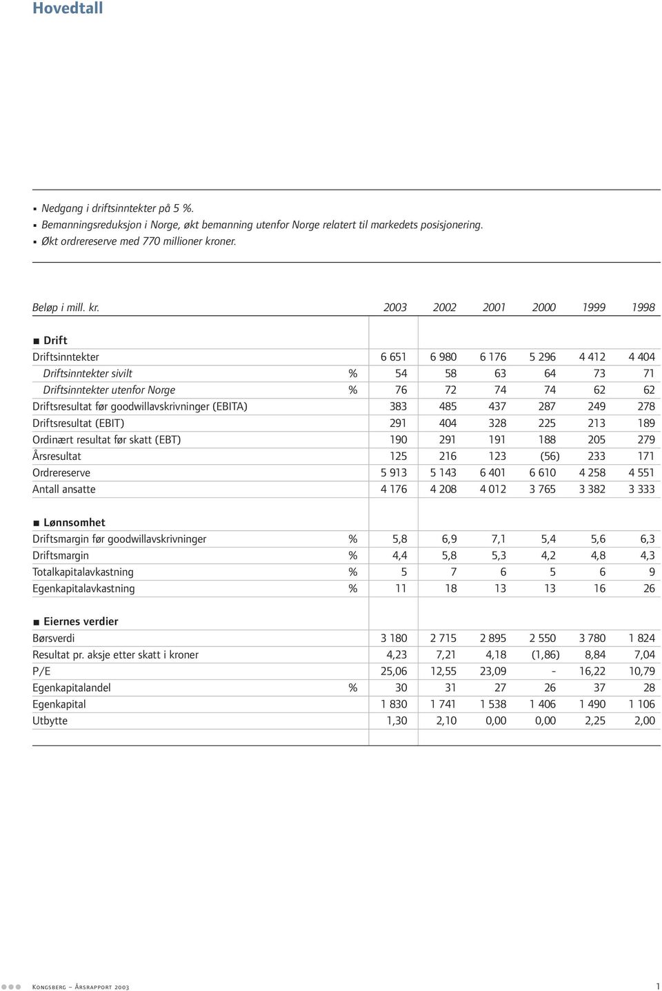2003 2002 2001 2000 1999 1998 Drift Driftsinntekter 6 651 6 980 6 176 5 296 4 412 4 404 Driftsinntekter sivilt % 54 58 63 64 73 71 Driftsinntekter utenfor Norge % 76 72 74 74 62 62 Driftsresultat før