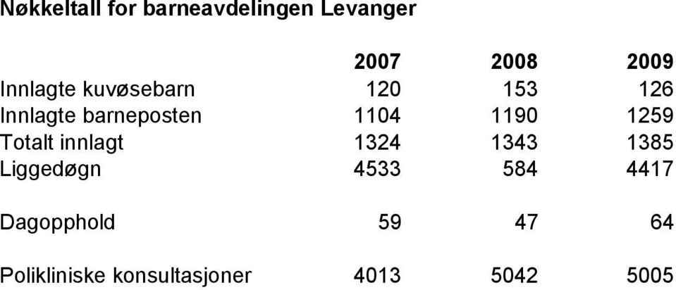 1190 1259 Totalt innlagt 1324 1343 1385 Liggedøgn 4533 584