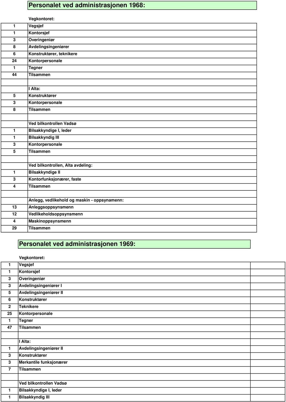 Maskinoppsynsmenn 29 Tilsammen Personalet ved administrasjonen 1969: 1 Kontorsjef 3 Overingeniør 3 Avdelingsingeniører I 5 Avdelingsingeniører II