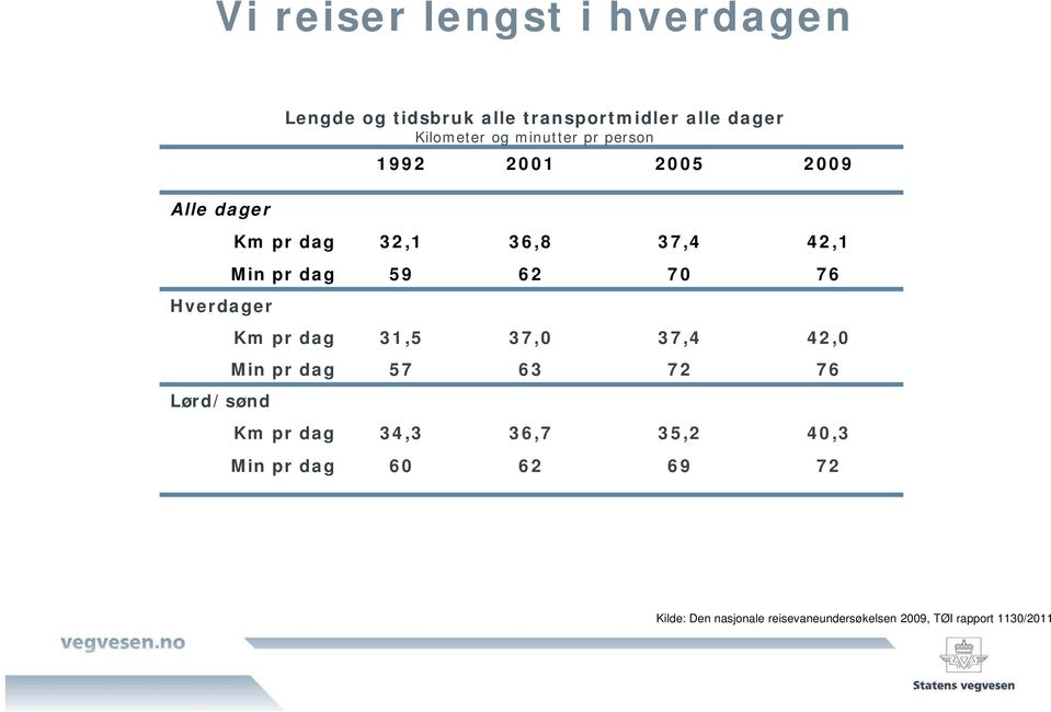 dag 31,5 37,0 37,4 42,0 Min pr dag 57 63 72 76 Km pr dag 34,3 36,7 35,2 40,3 Min pr dag 60 62 69 72 Kilde: Den