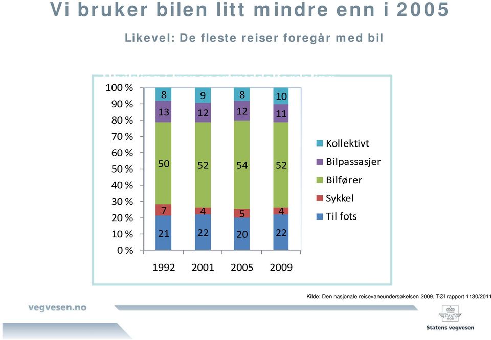 60 % 50 52 54 52 Bilpassasjer 50 % Bilfører 40 % 30 % Sykkel 7 4 5 4 20 % Til fots 10 % 21 22