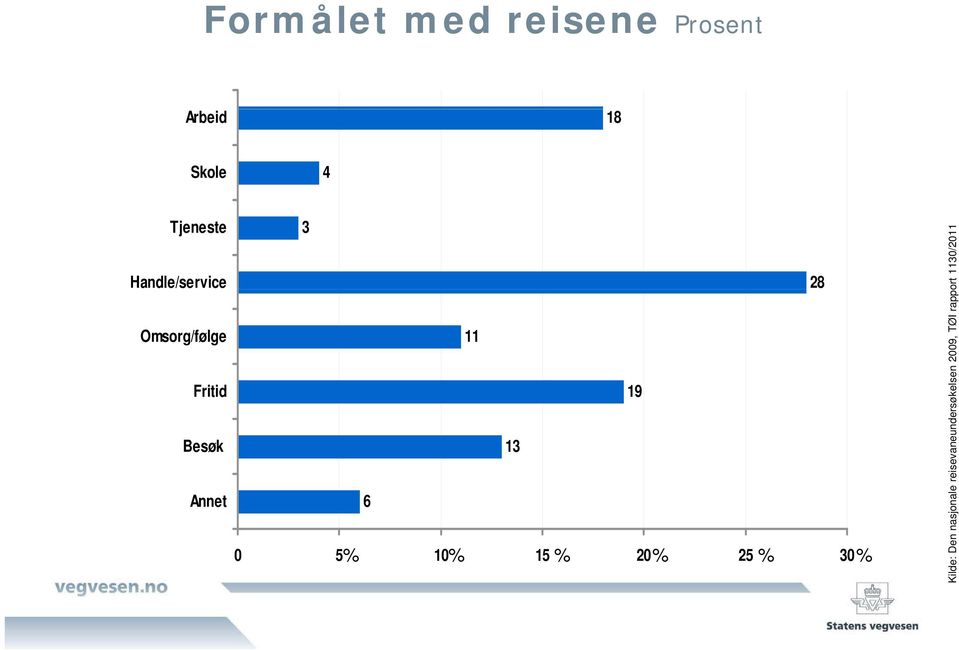 28 11 19 13 6 0 5 % 10 % 15 % 20 % 25 % 30% % Kilde : Den