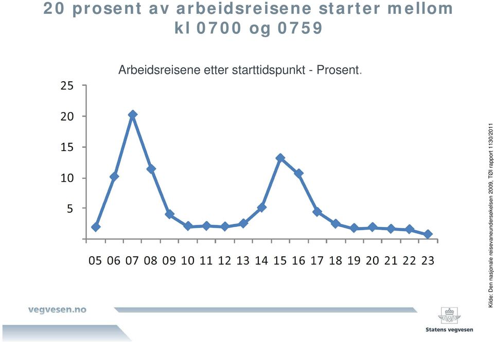 arbeidsreisene starter mellom kl 0700 og