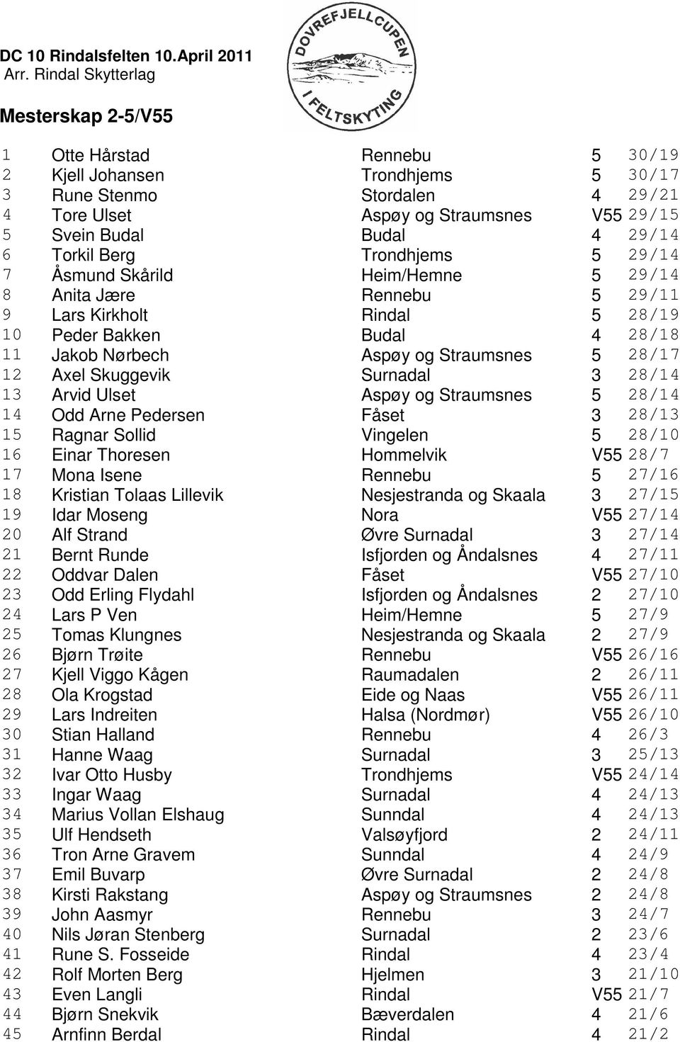 Torkil Berg Trondhjems 5 29/14 7 Åsmund Skårild Heim/Hemne 5 29/14 8 Anita Jære Rennebu 5 29/11 9 Lars Kirkholt Rindal 5 28/19 10 Peder Bakken Budal 4 28/18 11 Jakob Nørbech Aspøy og 5 28/17 12 Axel