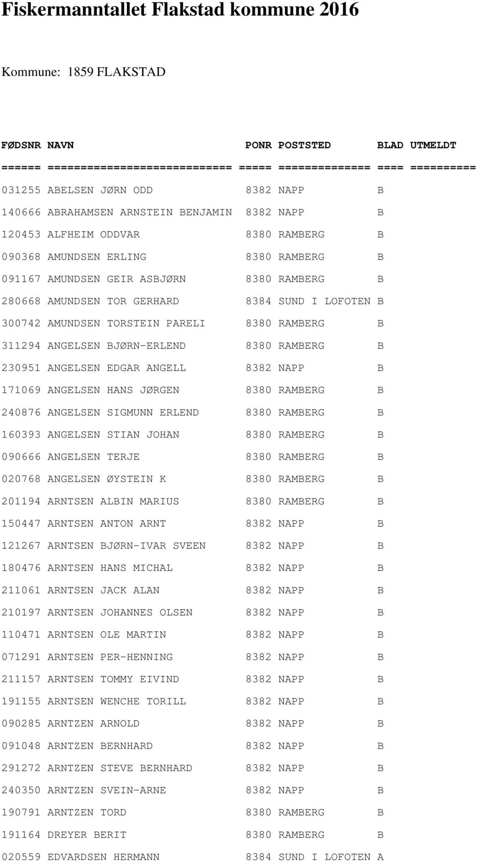 GERHARD 8384 SUND I LOFOTEN B 300742 AMUNDSEN TORSTEIN PARELI 8380 RAMBERG B 311294 ANGELSEN BJØRN-ERLEND 8380 RAMBERG B 230951 ANGELSEN EDGAR ANGELL 8382 NAPP B 171069 ANGELSEN HANS JØRGEN 8380