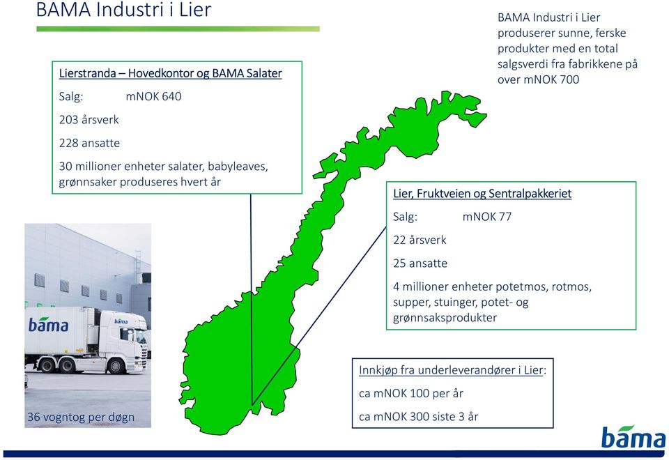 fabrikkene på over mnok 700 Lier, Fruktveien og Sentralpakkeriet Salg: mnok 77 22 årsverk 25 ansatte 4 millioner enheter potetmos,