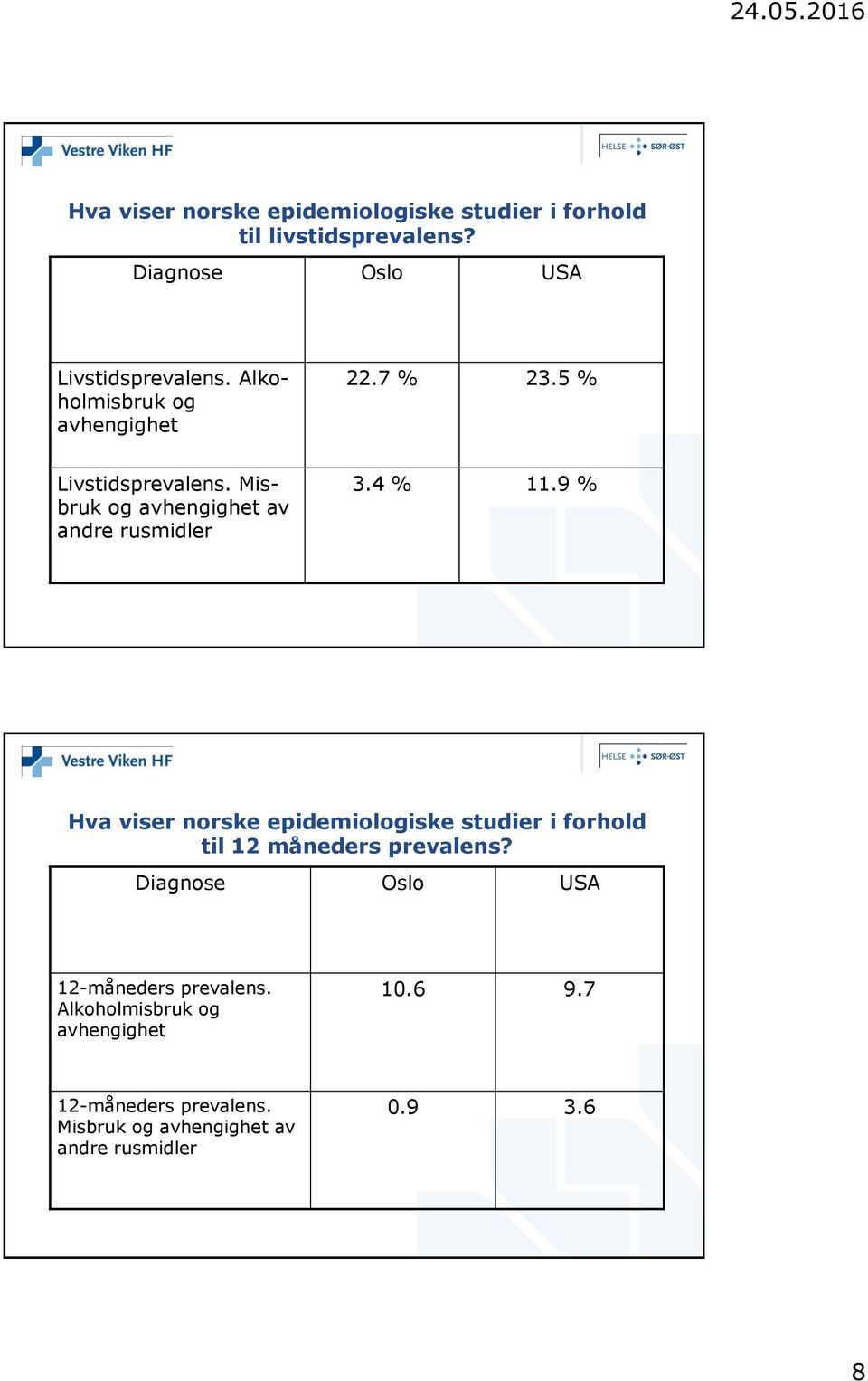 9 % Hva viser norske epidemiologiske studier i forhold til 12 måneders prevalens?