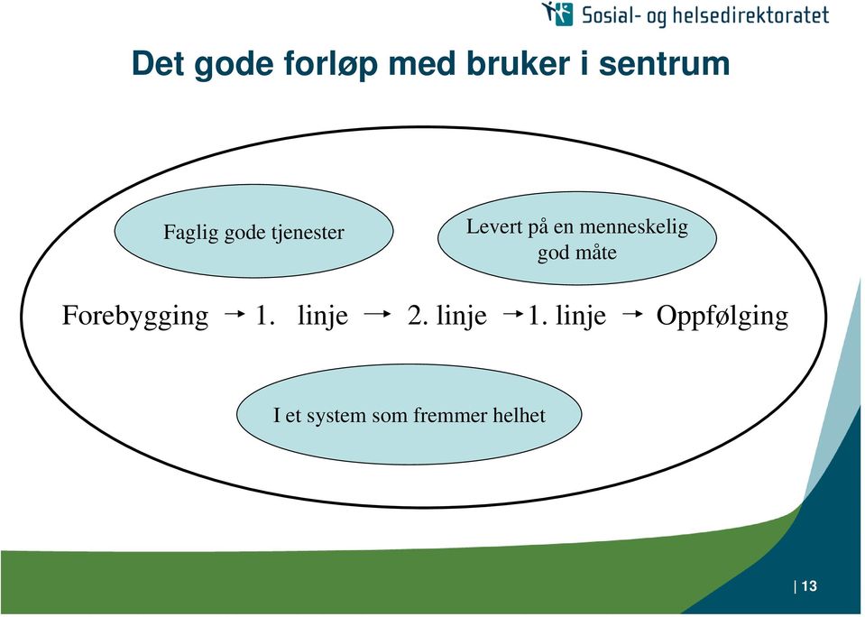 måte Forebygging 1. linje 2. linje 1.