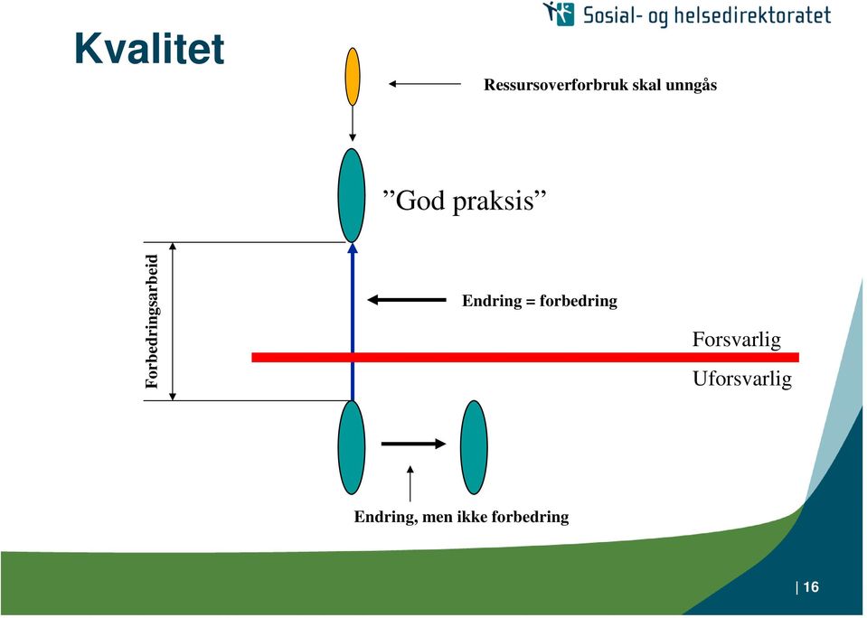 Forbedringsarbeid Endring =