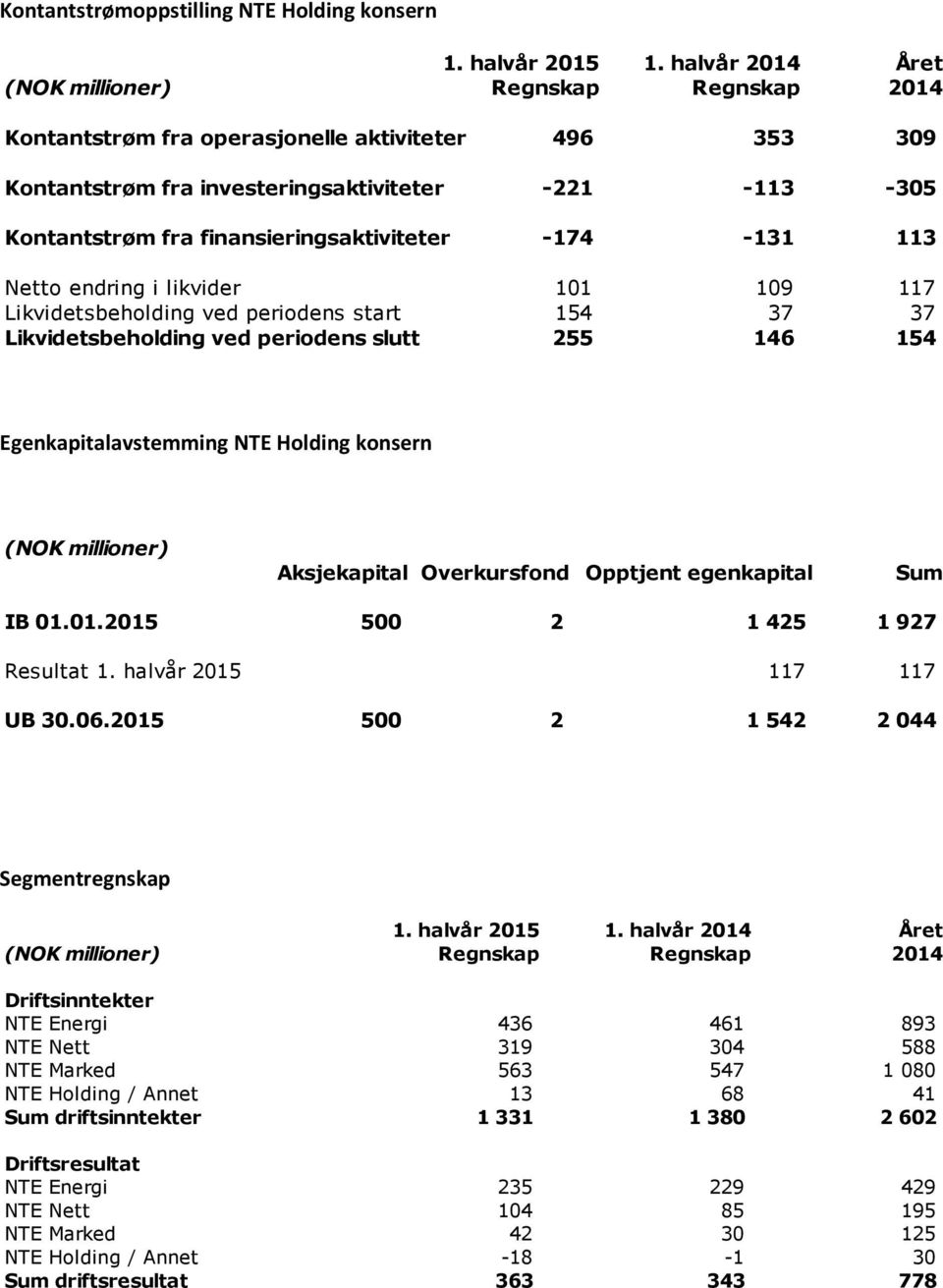 millioner) Aksjekapital Overkursfond Opptjent egenkapital Sum IB 01.01.2015 500 2 1 425 1 927 Resultat 1. halvår 2015 117 117 UB 30.06.