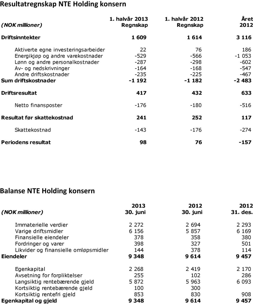 skattekostnad 241 252 117 Skattekostnad -143-176 -274 Periodens resultat 98 76-157 Balanse NTE Holding konsern 2013 2012 2012 (NOK millioner) 30. juni 30. juni 31. des.