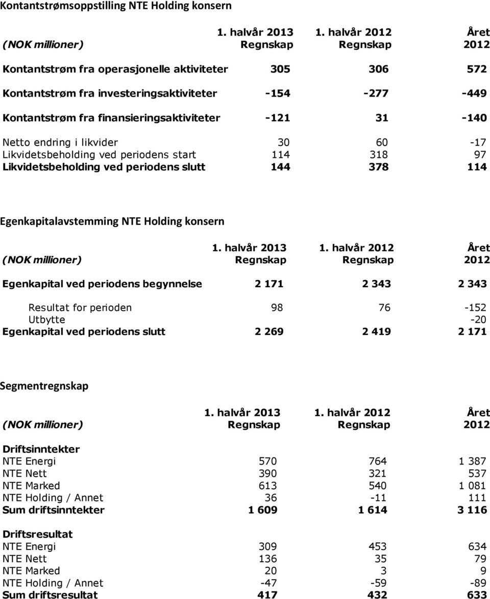 Egenkapital ved periodens begynnelse 2 171 2 343 2 343 Resultat for perioden 98 76-152 Utbytte -20 Egenkapital ved periodens slutt 2 269 2 419 2 171 Segmentregnskap Driftsinntekter NTE Energi 570 764