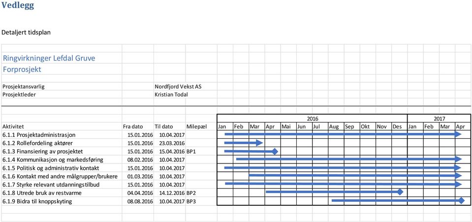 01.2016 15.04.2016 BP1 6.1.4 Kommunikasjon og markedsføring 08.02.2016 10.04.2017 6.1.5 Politisk og administrativ kontakt 15.01.2016 10.04.2017 6.1.6 Kontakt med andre målgrupper/brukere 01.