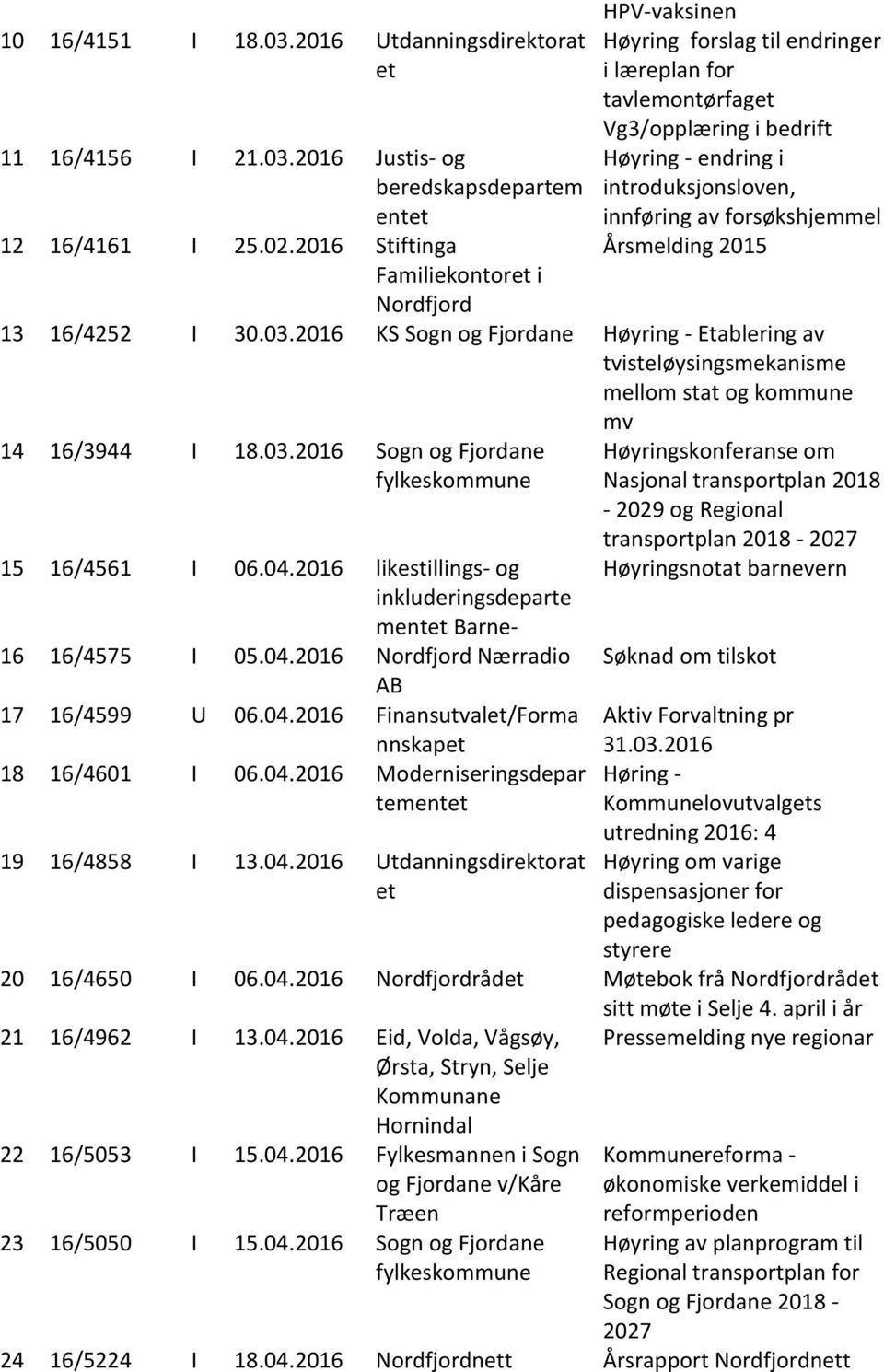 Årsmelding 2015 Nordfjord 13 16/4252 I 30.03.2016 KS Sogn og Fjordane Høyring - Etablering av tvisteløysingsmekanisme mellom stat og kommune mv 14 16/3944 I 18.03.2016 Sogn og Fjordane fylkeskommune 15 16/4561 I 06.