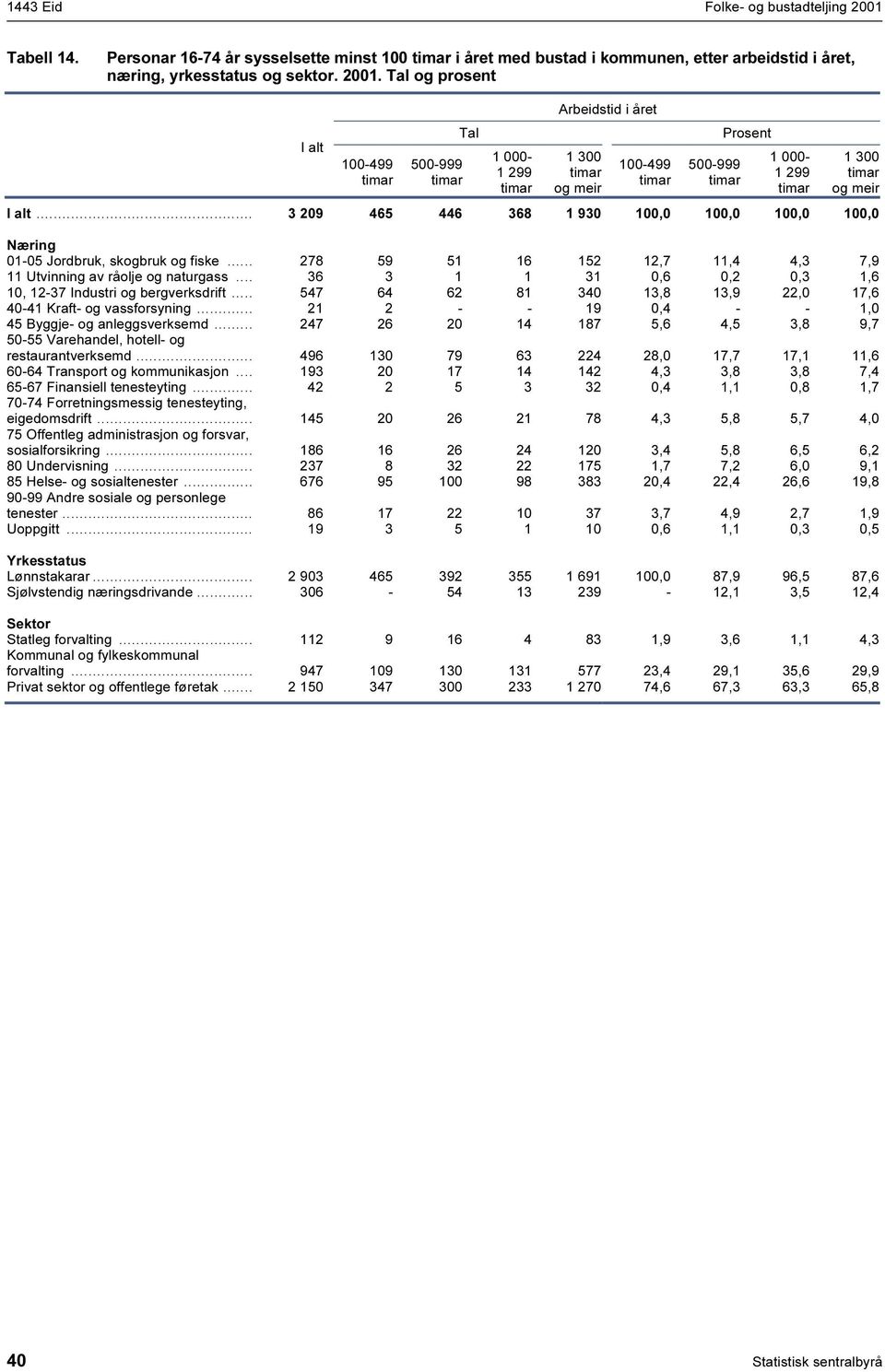 .. 36 3 3 0,6 0,2 0,3,6 0, 2-37 Industri og bergverksdrift... 547 64 62 8 340 3,8 3,9 22,0 7,6 40-4 Kraft- og vassforsyning... 2 2 - - 9 0,4 - -,0 45 Byggje- og anleggsverksemd.