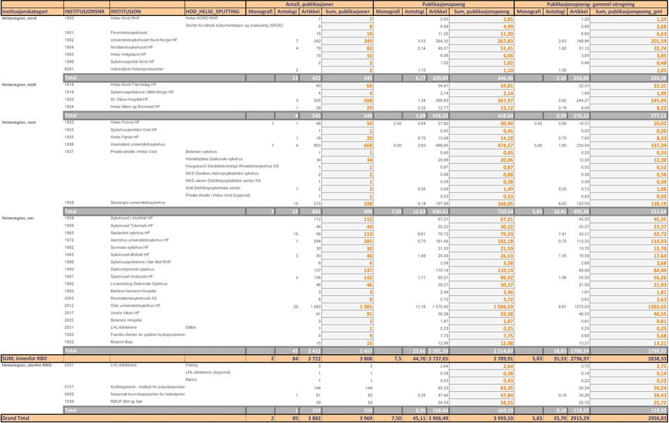 klinisk dokumentasjon og evaluering (SKDE) 8 8 4,99 4,99 2,68 2,68 1901 Finnmarkssykehuset 19 19 11,20 11,20 6,63 6,63 1902 Universitetssykehuset Nord-Norge HF 7 342 349 3,53 264,30 267,83 2,63