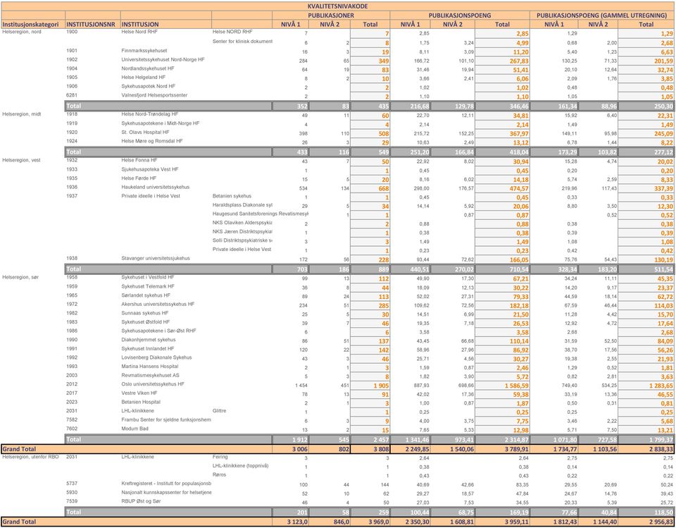 Nord-Norge HF 284 65 349 166,72 101,10 267,83 130,25 71,33 201,59 1904 Nordlandssykehuset HF 64 19 83 31,46 19,94 51,41 20,10 12,64 32,74 1905 Helse Helgeland HF 8 2 10 3,66 2,41 6,06 2,09 1,76 3,85