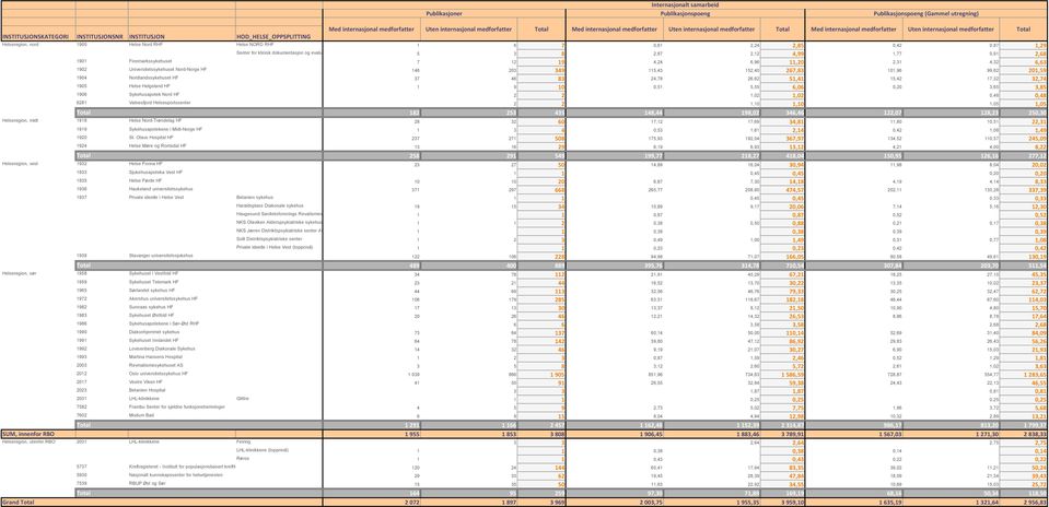 0,87 1,29 Senter for klinisk dokumentasjon og evaluering (SKDE) 5 3 8 2,87 2,12 4,99 1,77 0,91 2,68 1901 Finnmarkssykehuset 7 12 19 4,24 6,96 11,20 2,31 4,32 6,63 1902 Universitetssykehuset