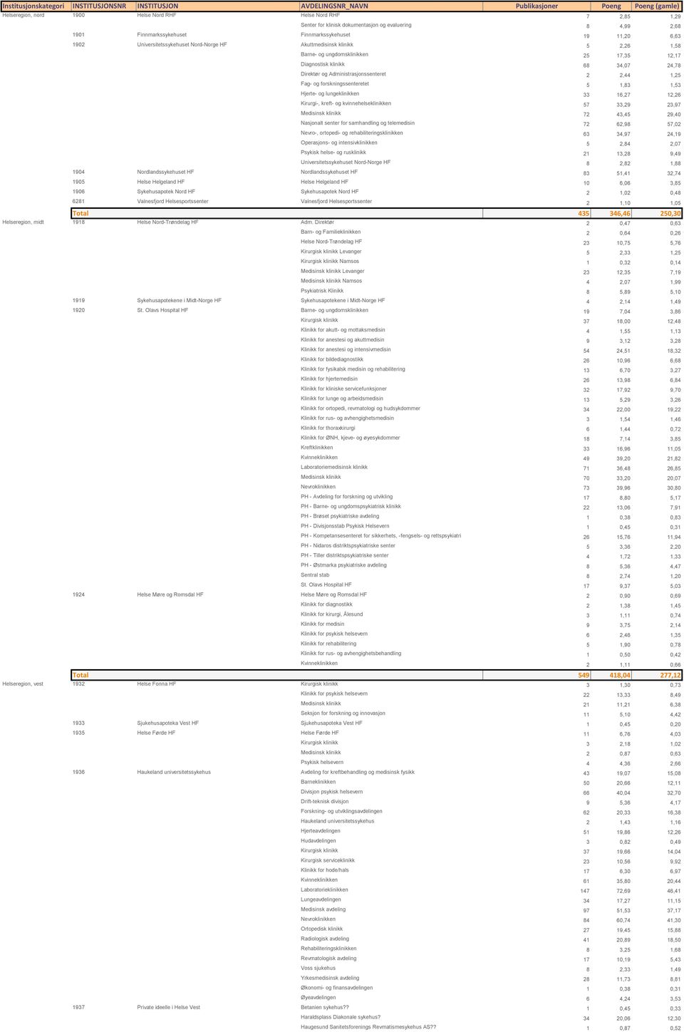 24,78 Direktør og Administrasjonssenteret 2 2,44 1,25 Fag- og forskningssenteretet 5 1,83 1,53 Hjerte- og lungeklinikken 33 16,27 12,26 Kirurgi-, kreft- og kvinnehelseklinikken 57 33,29 23,97