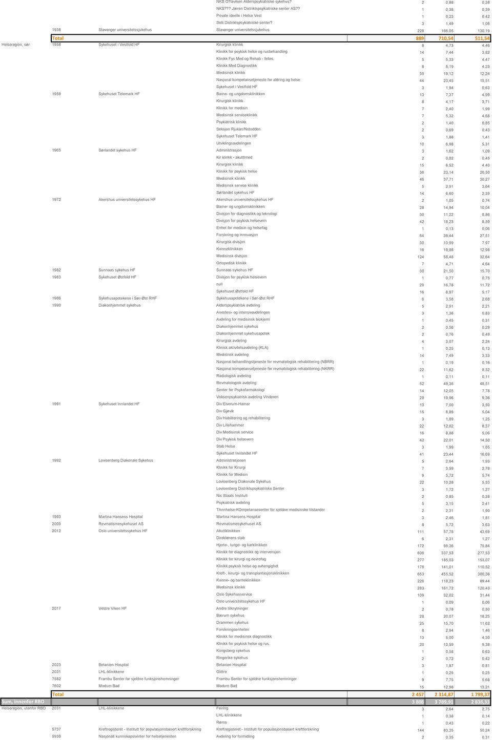 3 1,49 1,08 1938 Stavanger universitetssjukehus Stavanger universitetssjukehus 228 166,05 130,19 889 710,54 511,54 Helseregion, sør 1958 Sykehuset i Vestfold HF Kirurgisk klinikk 8 4,73 4,46 Klinikk