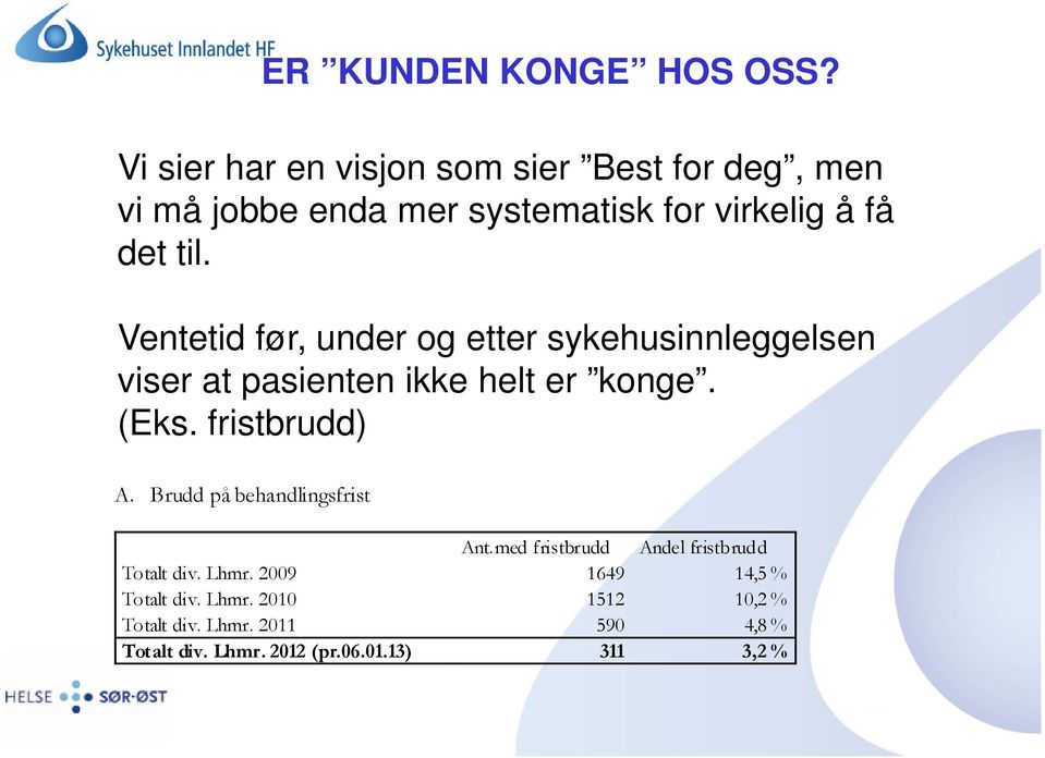 Ventetid før, under og etter sykehusinnleggelsen viser at pasienten ikke helt er konge. (Eks. fristbrudd) A.