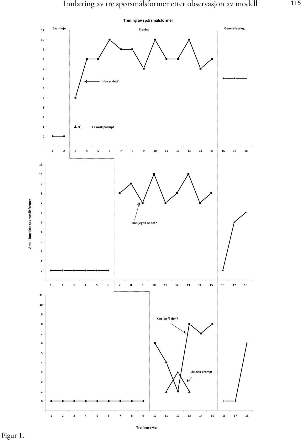 5 4 3 2 1 Ekkoisk prompt 0-1 1 2 3 4 5 6 7 8 9 10 11 12 13 14 15 16 17 18 11 10 9 Antall korrekte spørsmålsformer 8 7 6 5