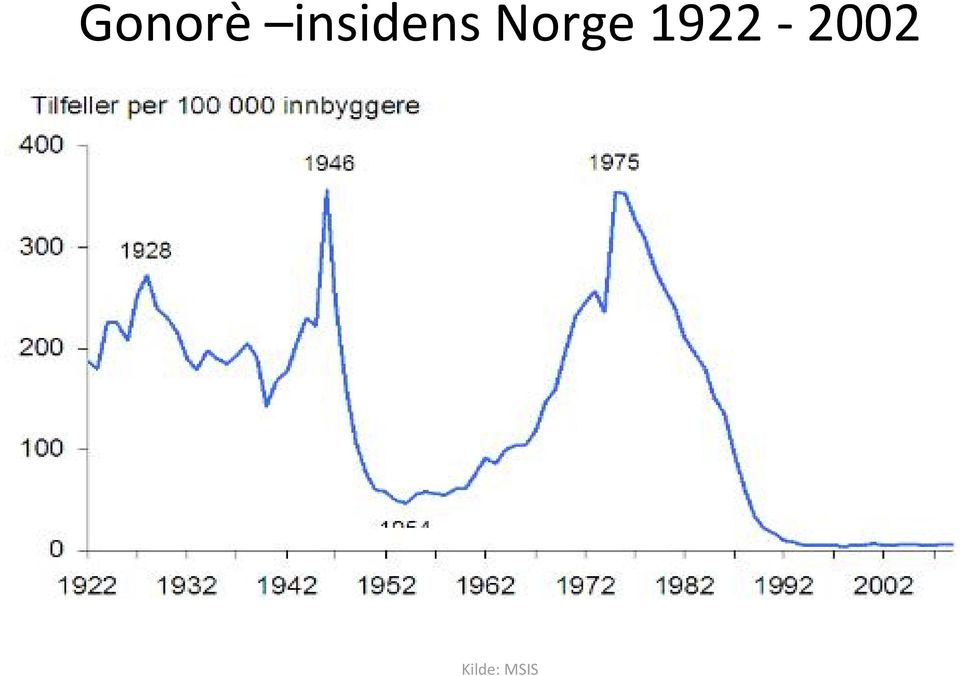 Norge 1922