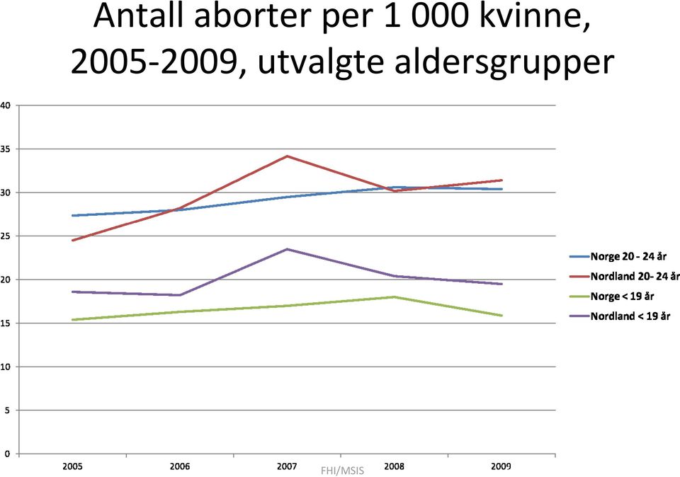 2009, utvalgte