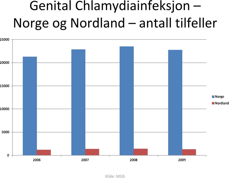 Norge og Nordland