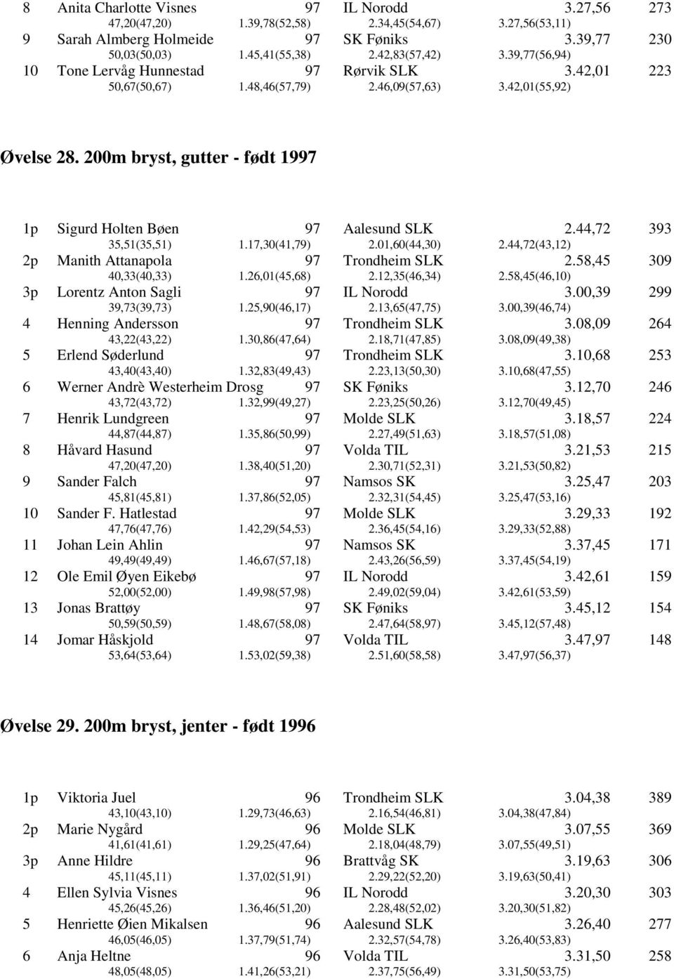 17,30(41,79) 2.01,60(44,30) 2.44,72 2.44,72(43,12) 393 2p Manith Attanapola 40,33(40,33) 1.26,01(45,68) 2.12,35(46,34) 2.58,45 2.58,45(46,10) 309 3p Lorentz Anton Sagli 39,73(39,73) 1.25,90(46,17) 2.