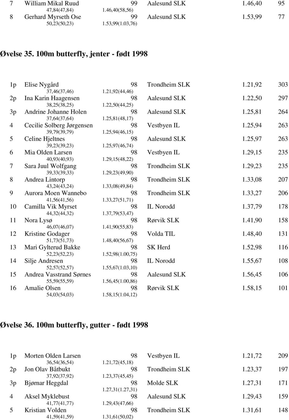 25,94(46,15) Vestbyen IL 1.25,94 263 5 Celine Hjeltnes 39,23(39,23) 1.25,(46,74) 1.25, 263 6 Mia Olden Larsen 40,93(40,93) 1.29,15(48,22) Vestbyen IL 1.29,15 235 7 Sara Juul Wolfgang 39,33(39,33) 1.