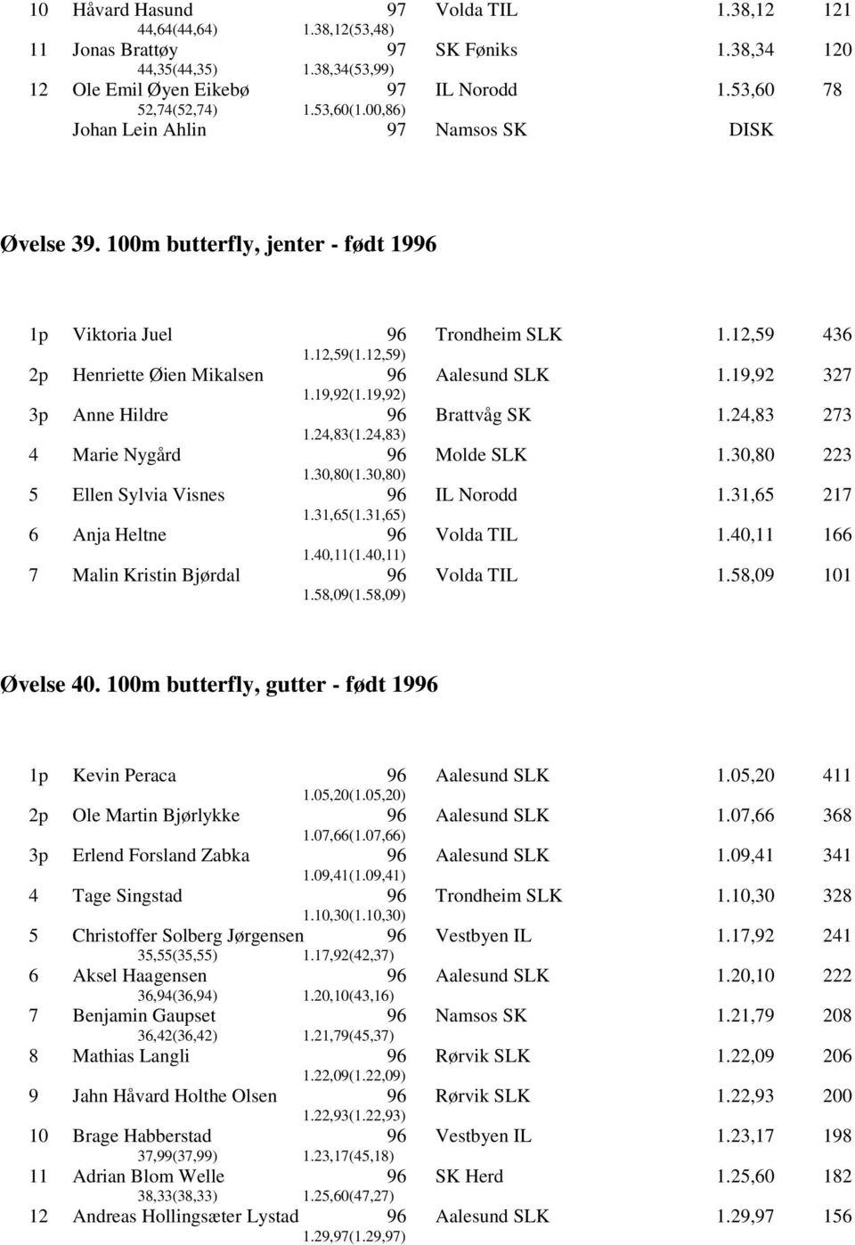 19,92 327 3p Anne Hildre 1.24,83(1.24,83) Brattvåg SK 1.24,83 273 4 Marie Nygård 1.30,80(1.30,80) Molde SLK 1.30,80 223 5 Ellen Sylvia Visnes 1.31,65(1.31,65) 1.31,65 217 6 Anja Heltne 1.40,11(1.