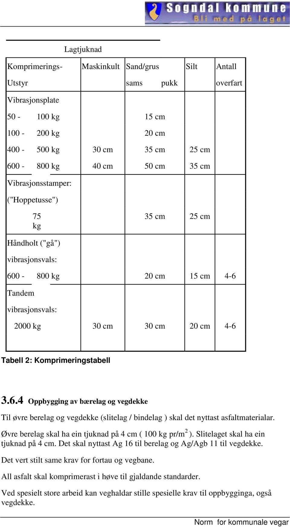 0-800 kg 20 cm 15 cm 4-6 Tandem vibrasjonsvals: 2000 kg 30 cm 30 cm 20 cm 4-6 Tabell 2: Komprimeringstabell 3.6.4 Oppbygging av bærelag og vegdekke Til øvre berelag og vegdekke (slitelag / bindelag ) skal det nyttast asfaltmaterialar.