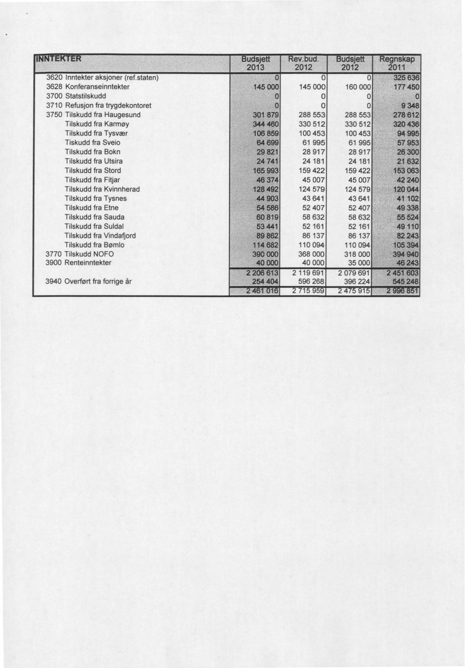 3750 Tilskudd fra Haugesund 301879 288 553 288 553 278612 Tilskudd fra Karmøy 344460 330 512 330 512 320436 Tilskudd fra Tysvær 108989 100 453 100 453-94 995 Tiskudd fra Sveio 64699 61 995 61 995